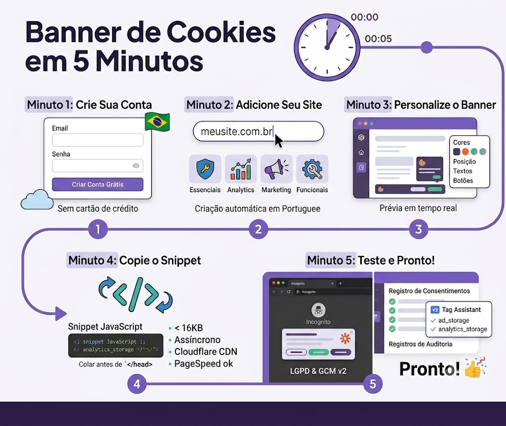Infográfico passo a passo: banner de cookies LGPD em 5 minutos com CookieFácil — criar conta, adicionar site, personalizar banner, copiar snippet JavaScript e testar conformidade