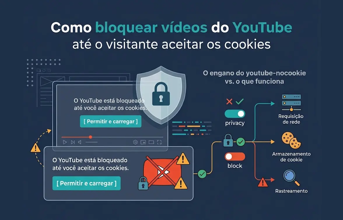 Infográfico explicando como bloquear vídeos do YouTube até o visitante aceitar os cookies, contrastando o engano do domínio youtube-nocookie com o bloqueio real de requisição de rede, armazenamento de cookie e rastreamento