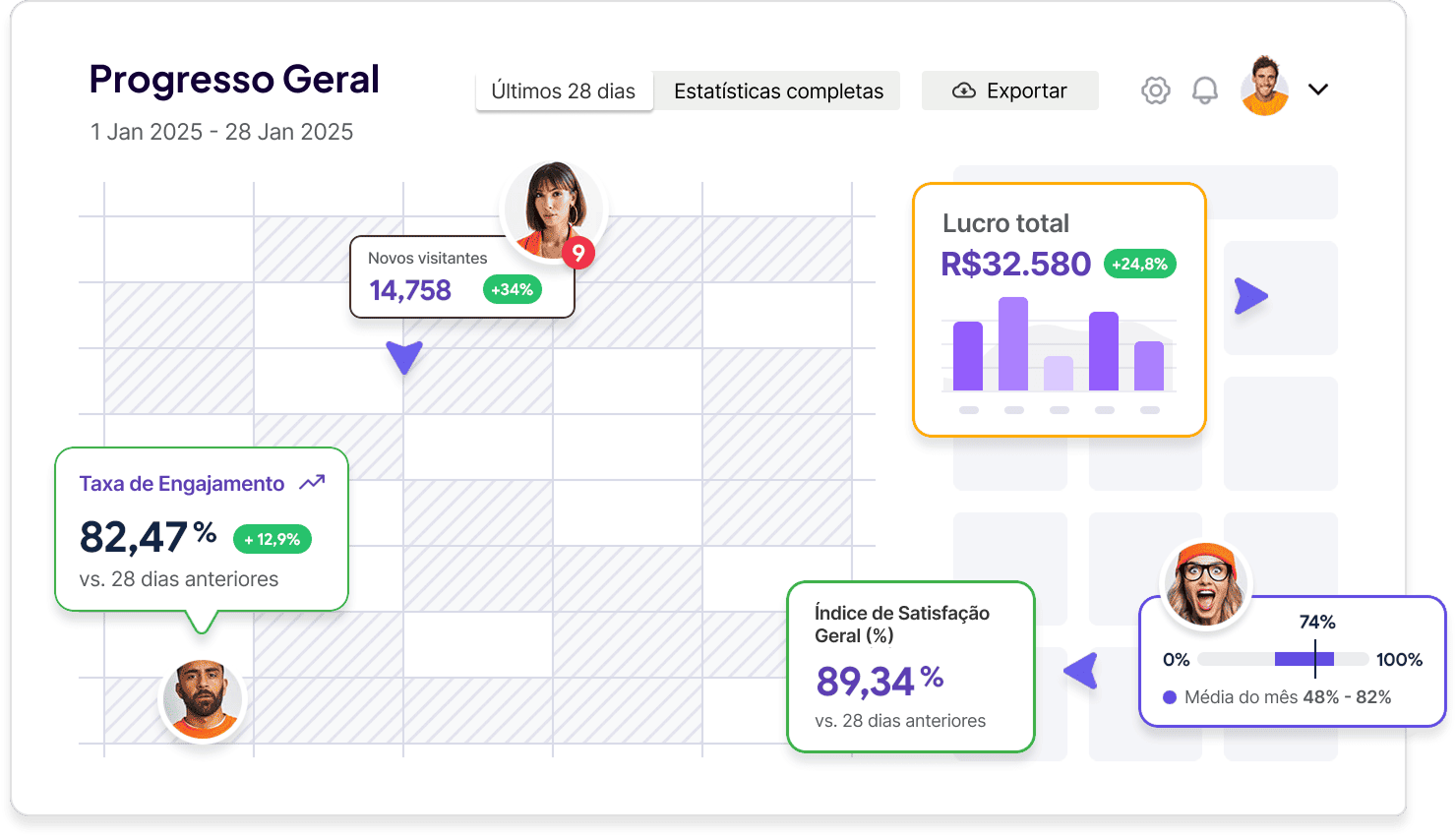 Dashboard do CookieFácil mostrando estatísticas de consentimento e gráficos